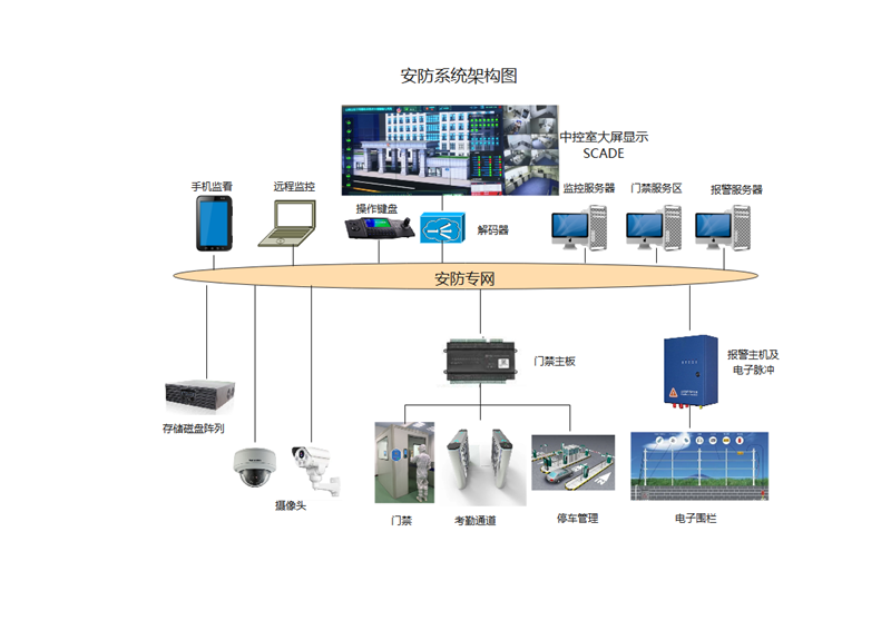 安防架构图(1)(1).png